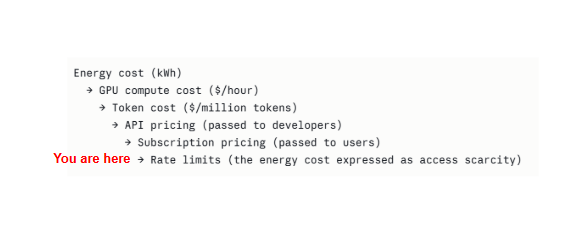 The cost cascade — Energy cost to GPU to Token to API to Subscription to Rate Limits