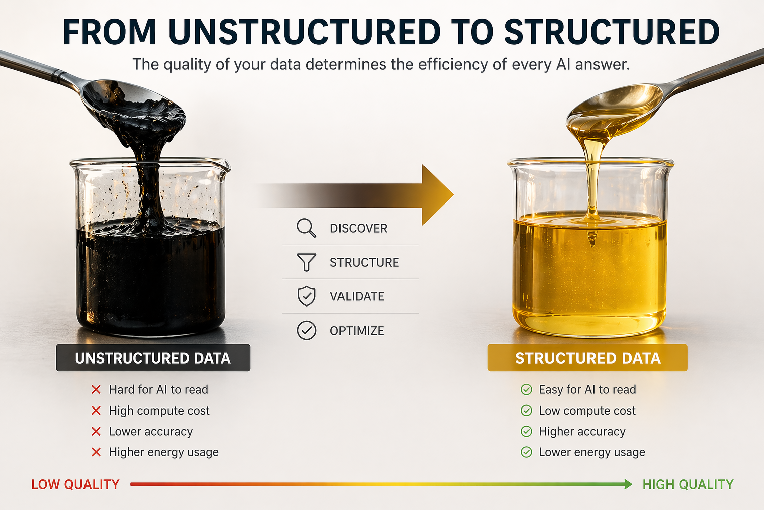 From Unstructured to Structured — Discover, Structure, Validate, Optimize