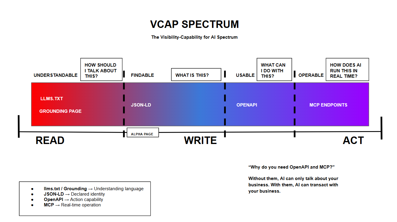 The VCAP Spectrum — from Read to Write to Act