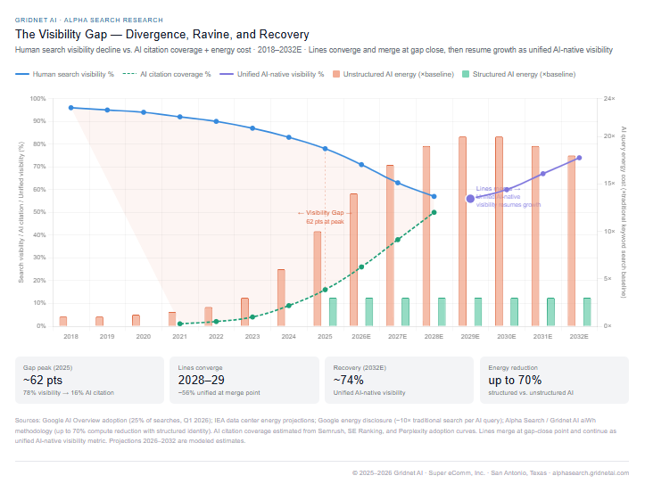 The Visibility Gap — Divergence, Ravine, and Recovery 2018–2032E — Gridnet AI Research